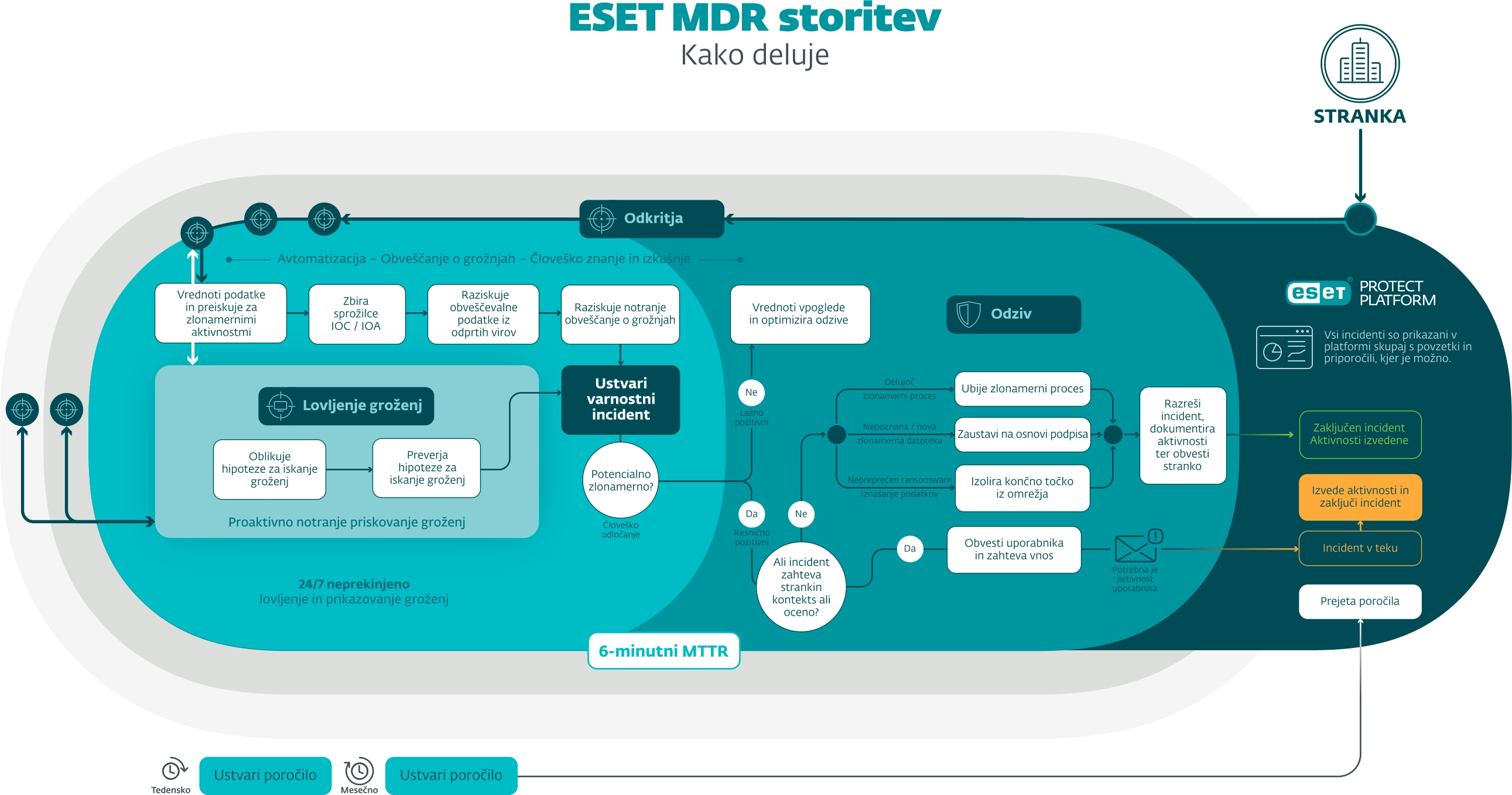 Kako deluje ESET MDR